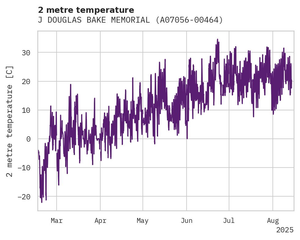 Temperature obs for J DOUGLAS BAKE MEMORIAL AIRPO