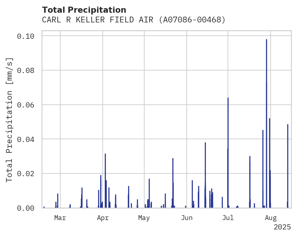 Precipitation obs for CARL R KELLER FIELD AIRPORT