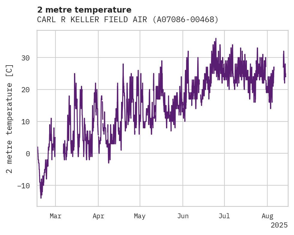 Temperature obs for CARL R KELLER FIELD AIRPORT