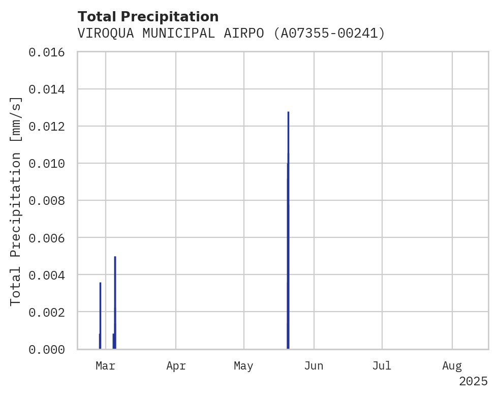 Precipitation obs for VIROQUA MUNICIPAL AIRPORT