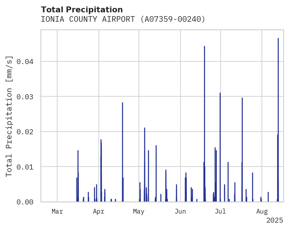 Precipitation obs for IONIA COUNTY AIRPORT