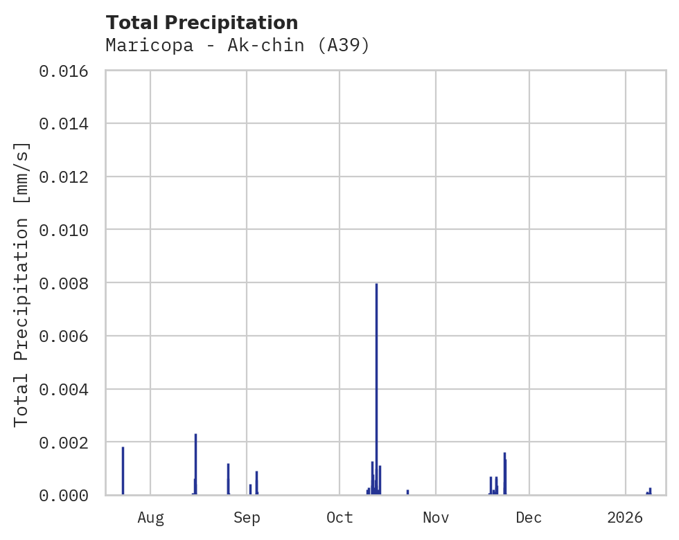 Precipitation obs for Maricopa - Ak-chin