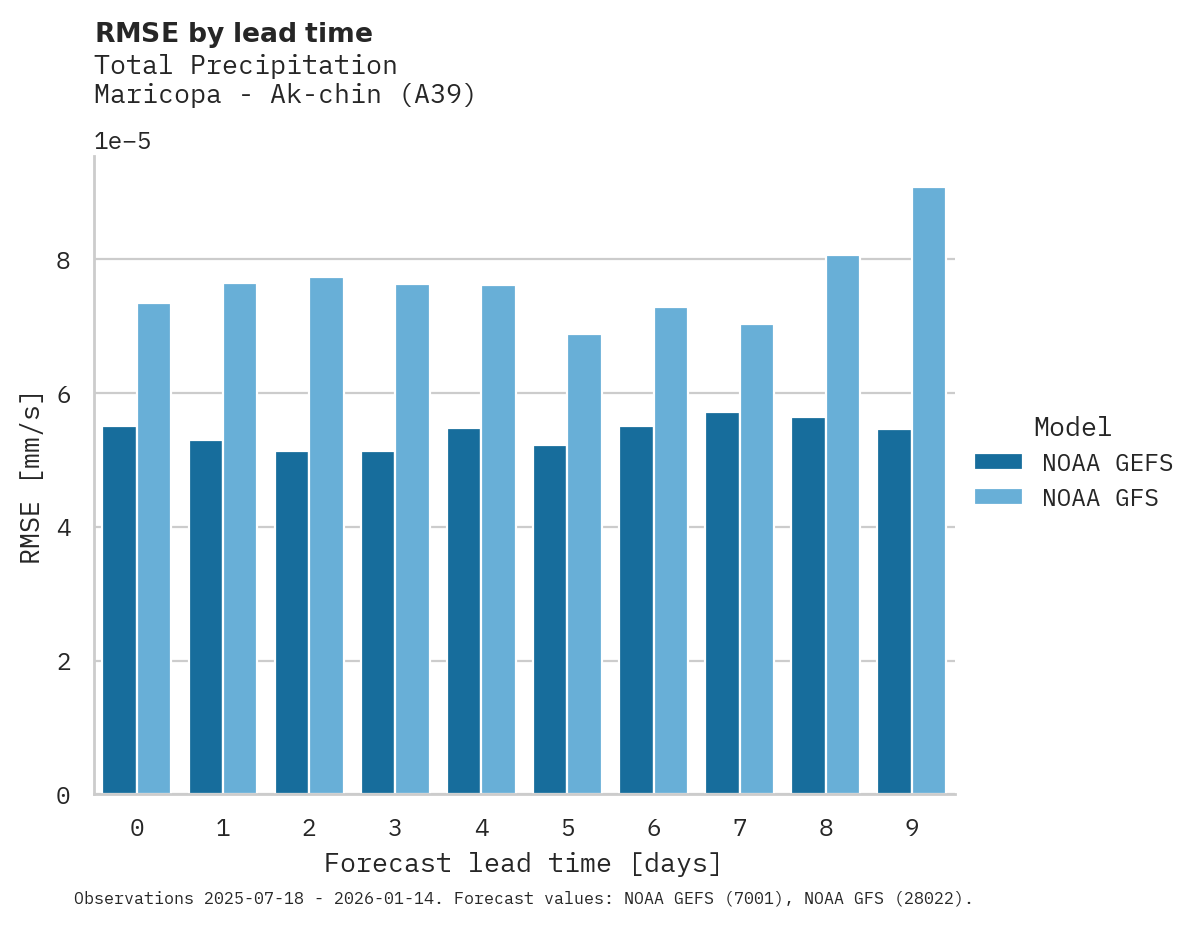 Precipitation RMSE by lead time for Maricopa - Ak-chin
