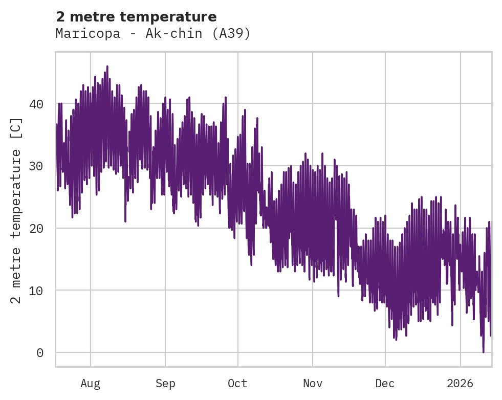 Temperature obs for Maricopa - Ak-chin