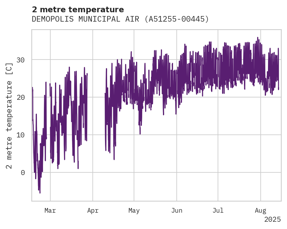 Temperature obs for DEMOPOLIS MUNICIPAL AIRPORT