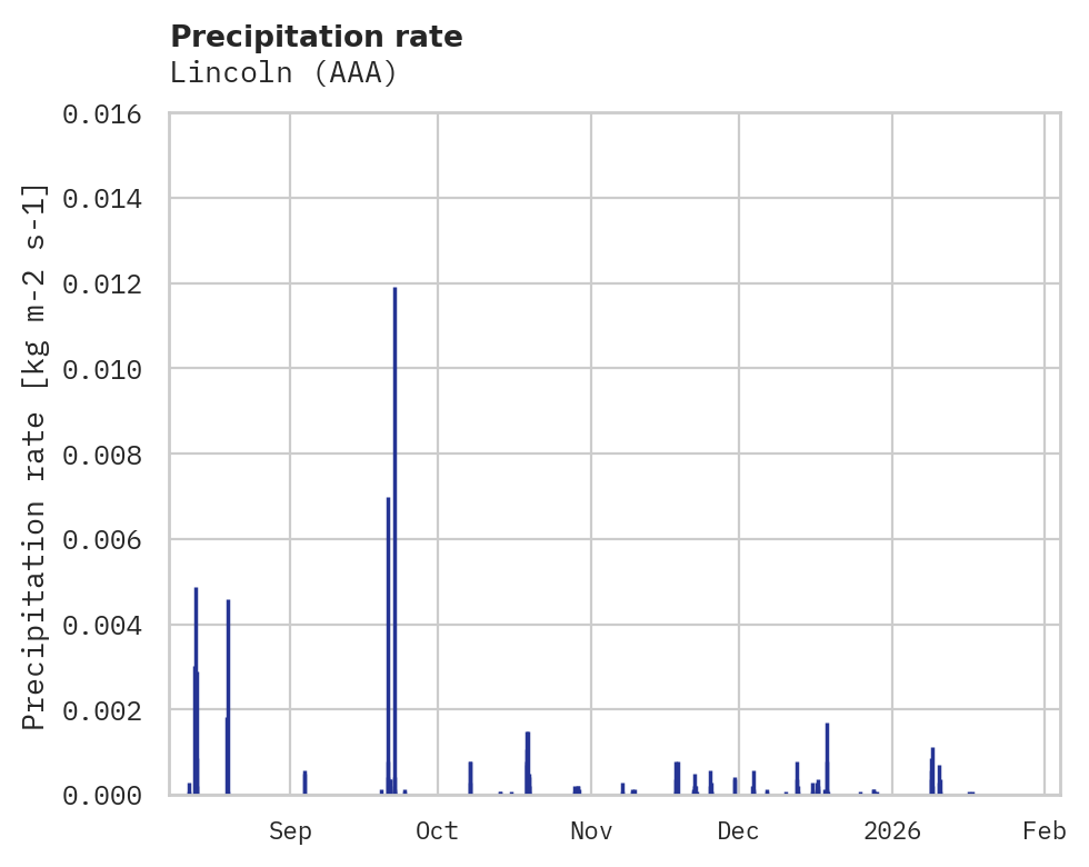 Precipitation obs for Lincoln