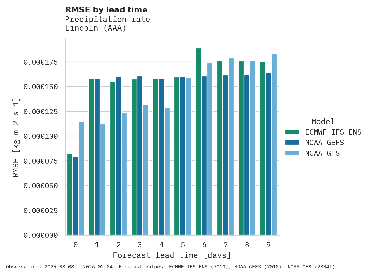Precipitation RMSE by lead time for Lincoln