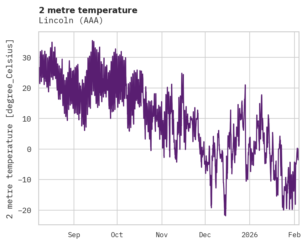 Temperature obs for Lincoln