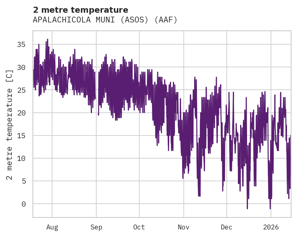 Temperature obs for APALACHICOLA MUNI (ASOS)