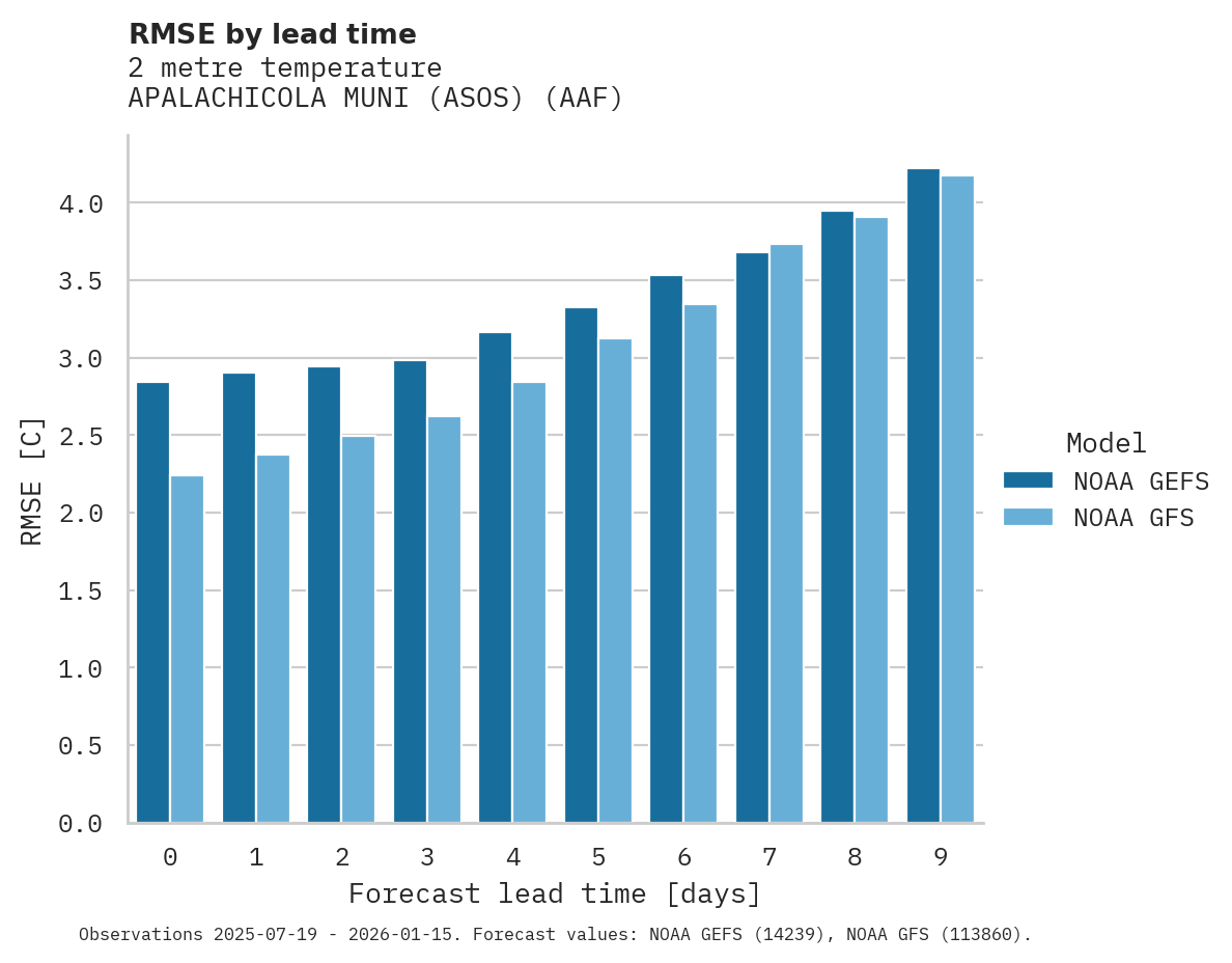 Temperature RMSE by lead time for APALACHICOLA MUNI (ASOS)