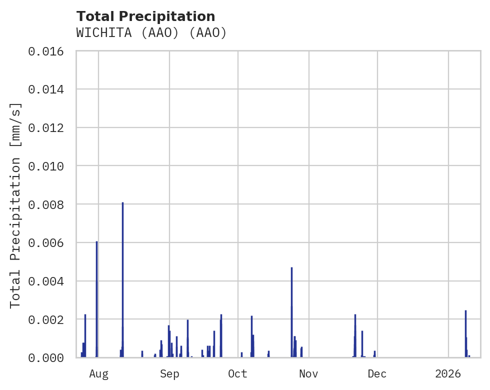 Precipitation obs for WICHITA (AAO)