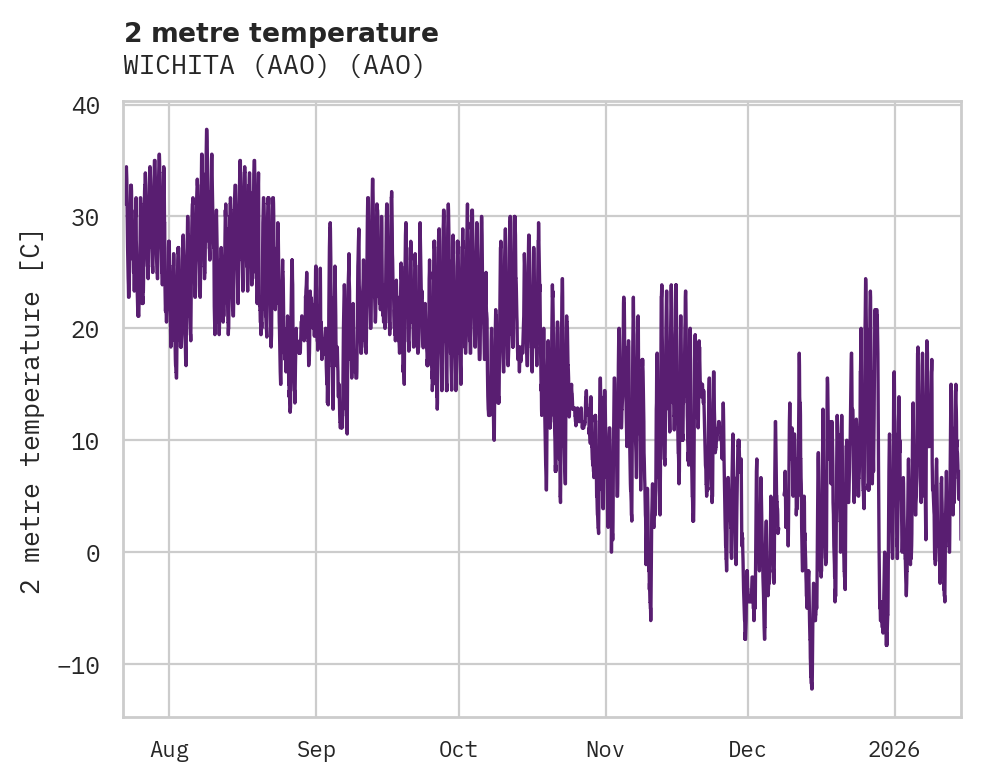 Temperature obs for WICHITA (AAO)
