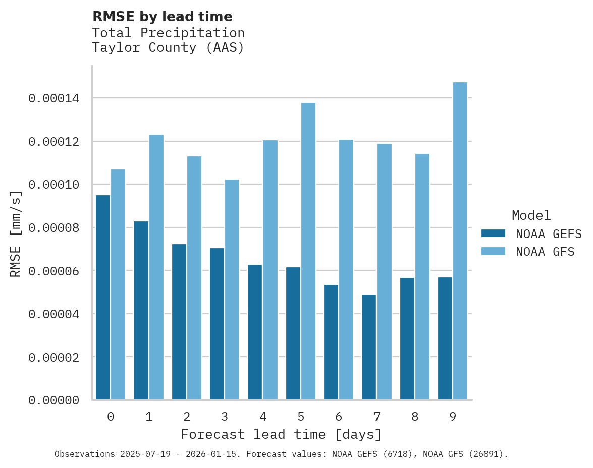 Precipitation RMSE by lead time for Taylor County
