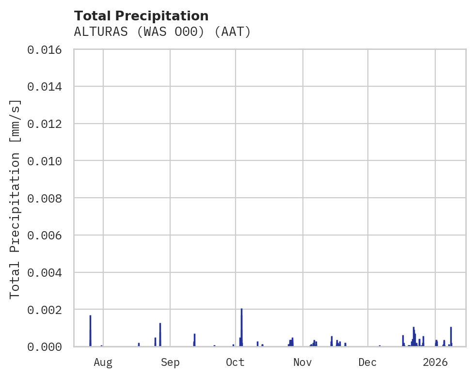 Precipitation obs for ALTURAS (WAS O00)