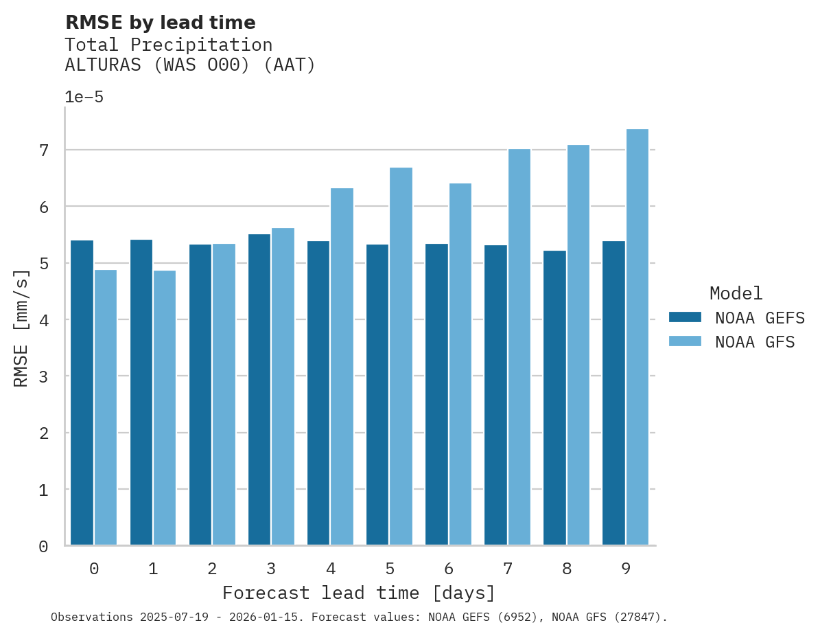 Precipitation RMSE by lead time for ALTURAS (WAS O00)