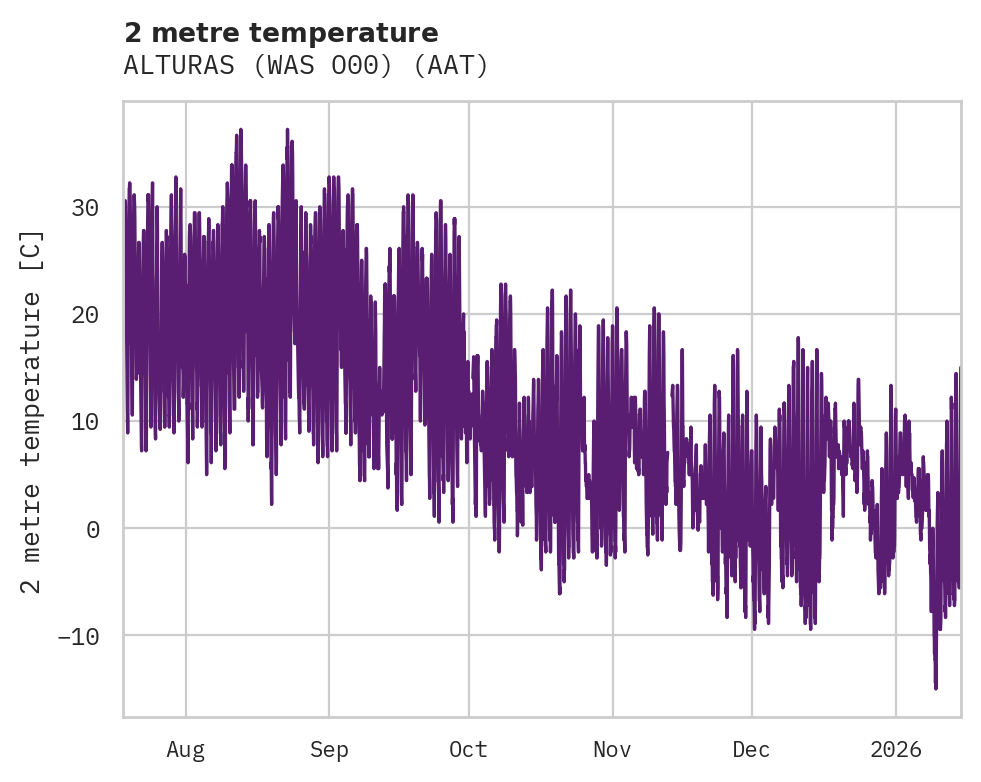 Temperature obs for ALTURAS (WAS O00)