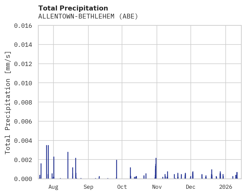 Precipitation obs for ALLENTOWN-BETHLEHEM