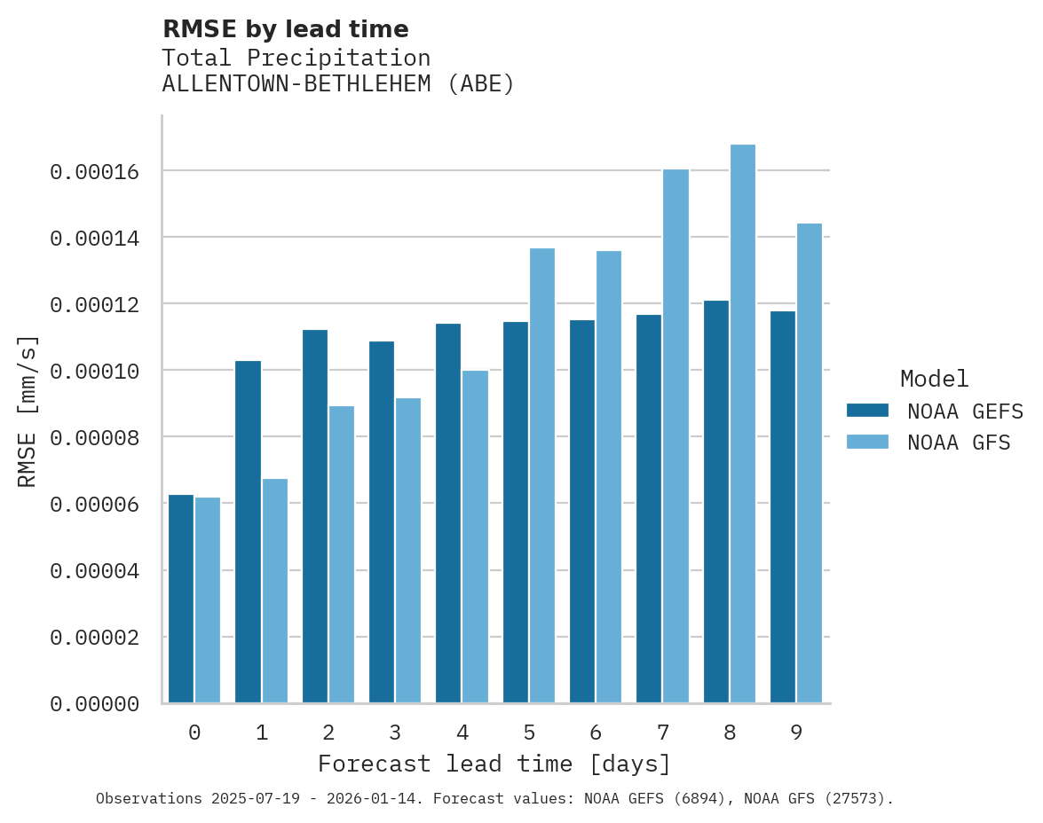 Precipitation RMSE by lead time for ALLENTOWN-BETHLEHEM