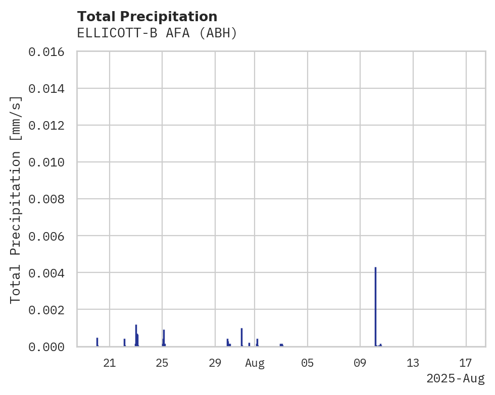 Precipitation obs for ELLICOTT-B AFA