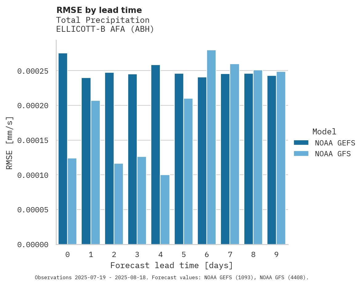Precipitation RMSE by lead time for ELLICOTT-B AFA