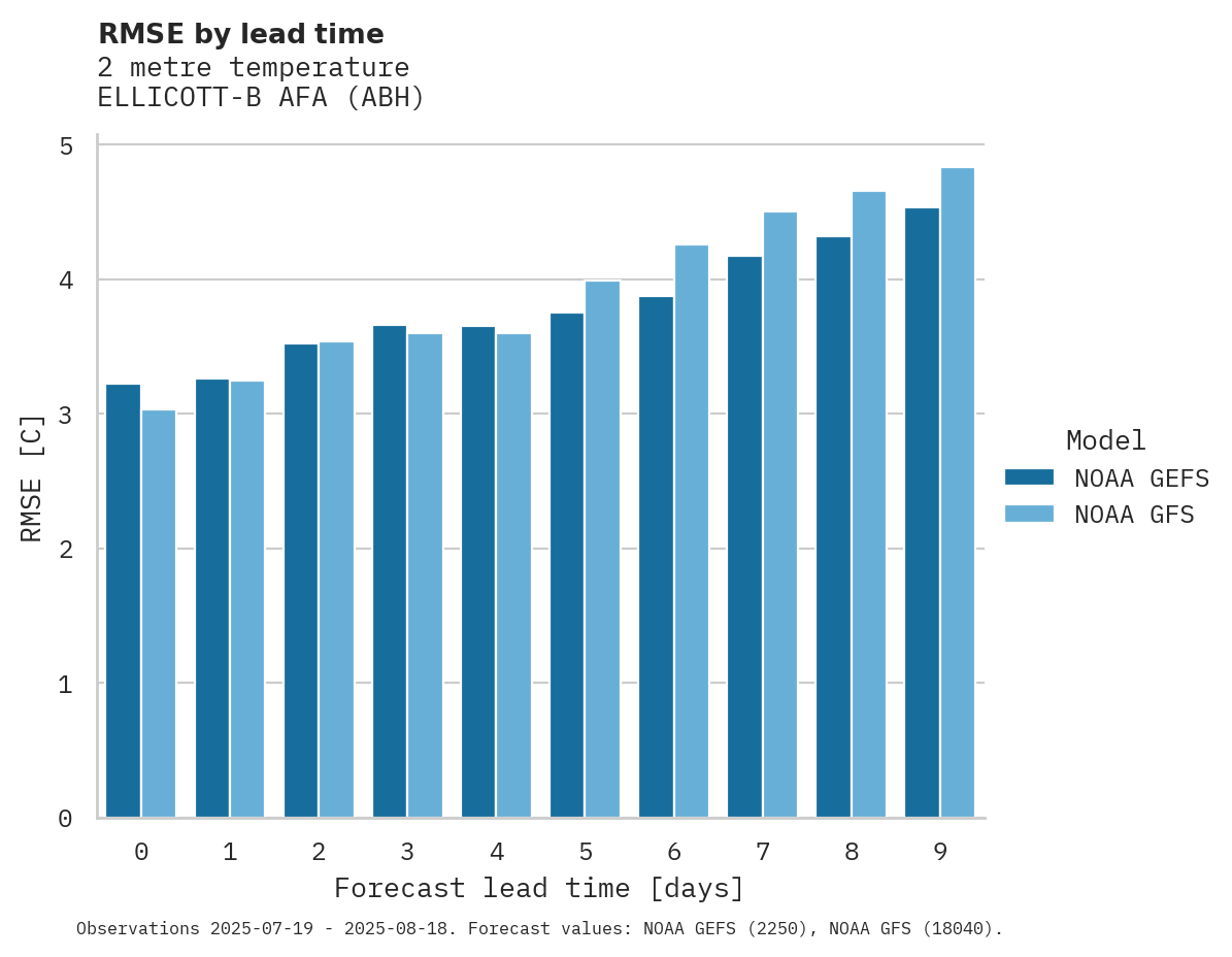 Temperature RMSE by lead time for ELLICOTT-B AFA