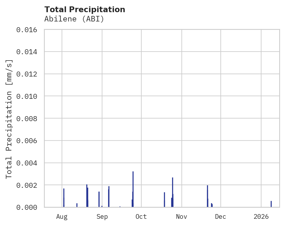 Precipitation obs for Abilene