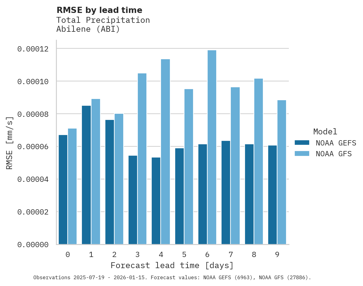 Precipitation RMSE by lead time for Abilene