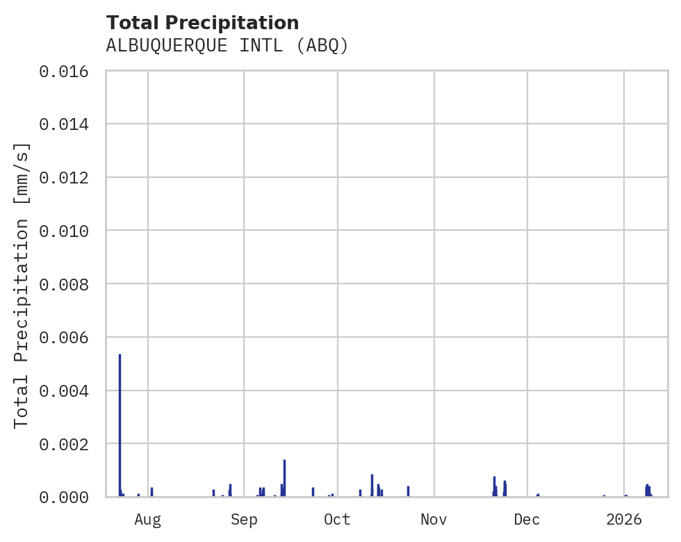 Precipitation obs for ALBUQUERQUE INTL