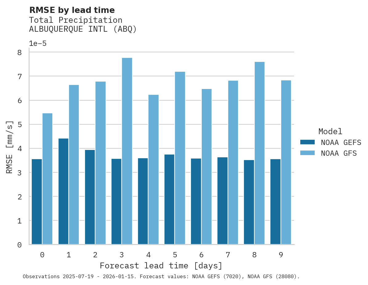 Precipitation RMSE by lead time for ALBUQUERQUE INTL