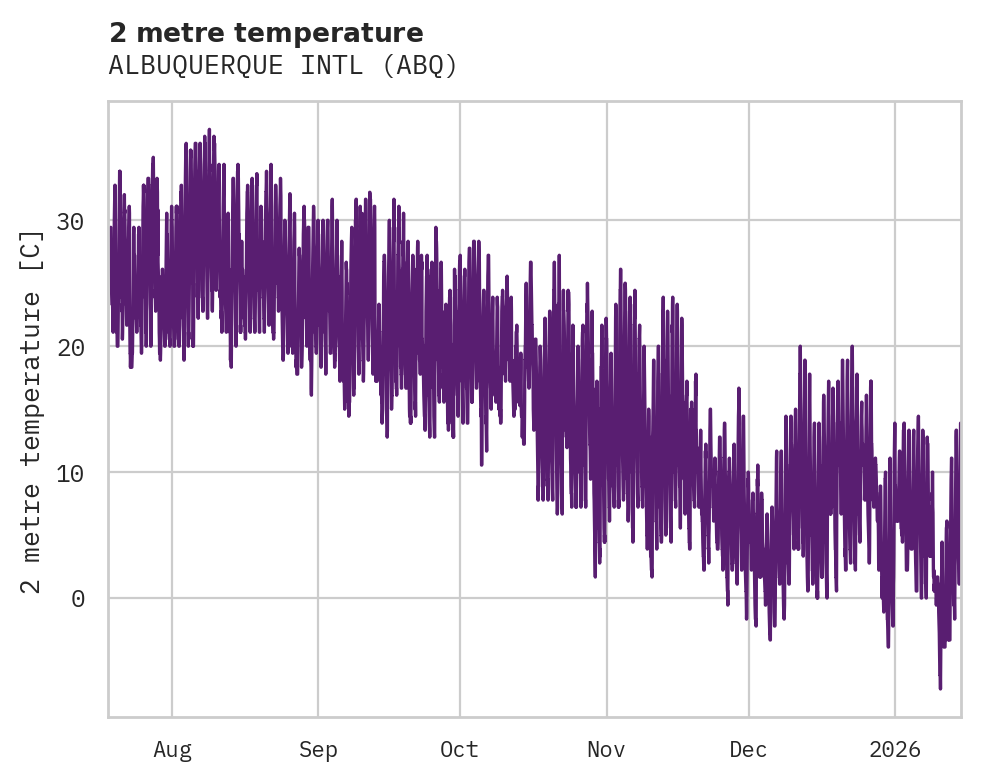 Temperature obs for ALBUQUERQUE INTL
