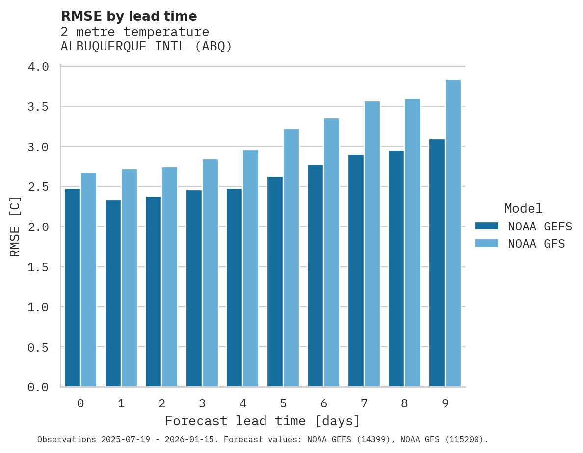 Temperature RMSE by lead time for ALBUQUERQUE INTL