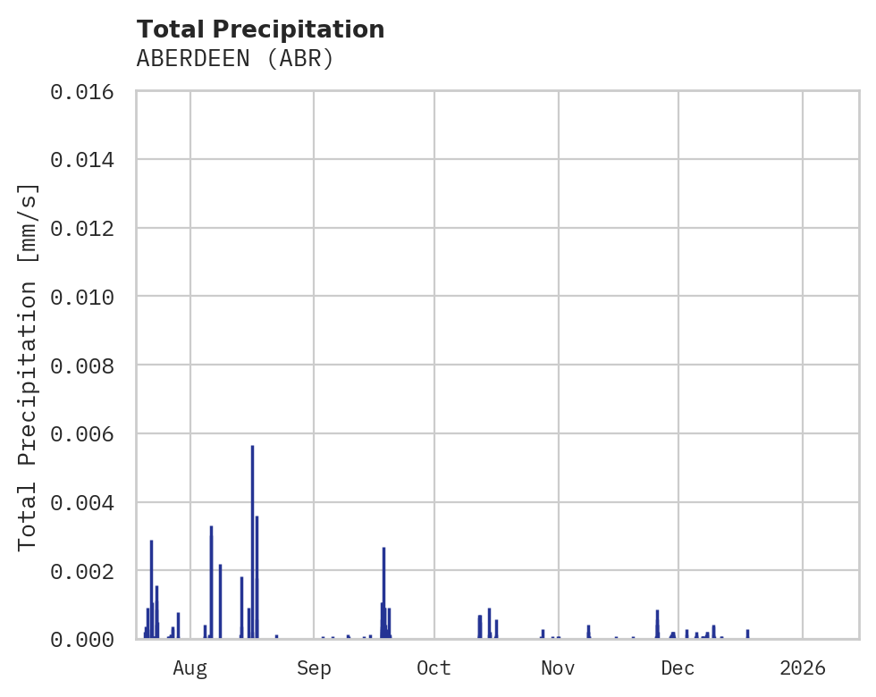 Precipitation obs for ABERDEEN