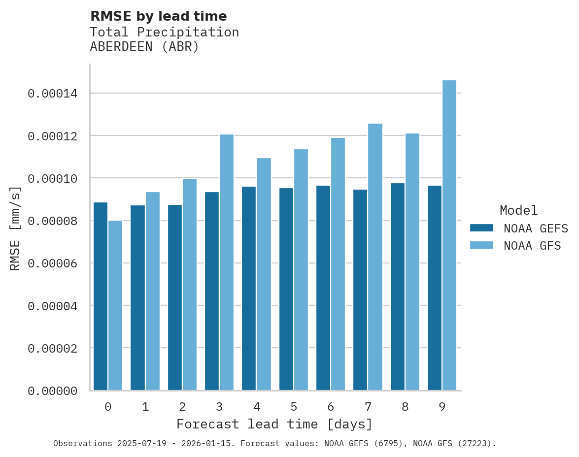 Precipitation RMSE by lead time for ABERDEEN