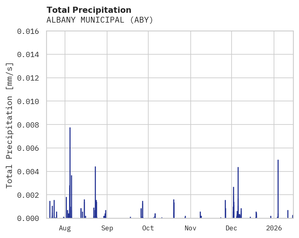 Precipitation obs for ALBANY MUNICIPAL