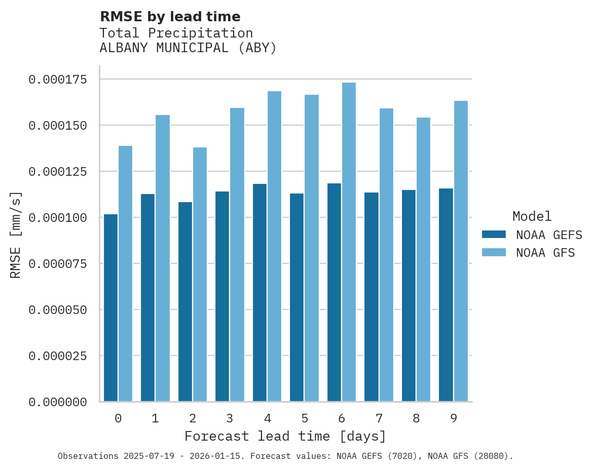 Precipitation RMSE by lead time for ALBANY MUNICIPAL
