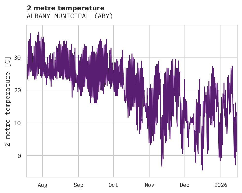 Temperature obs for ALBANY MUNICIPAL