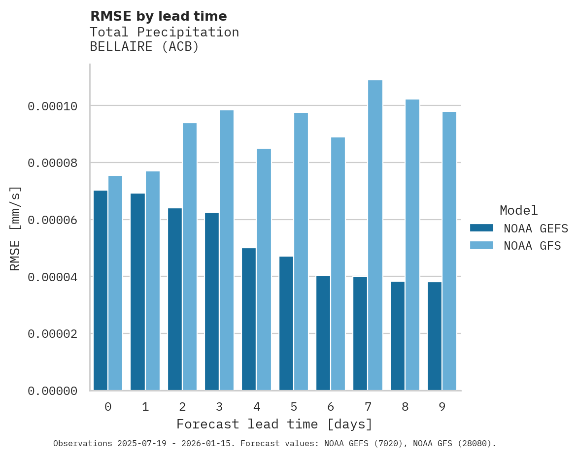 Precipitation RMSE by lead time for BELLAIRE