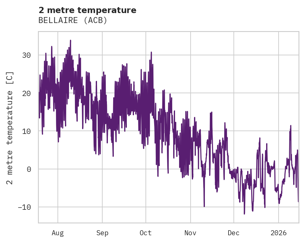 Temperature obs for BELLAIRE