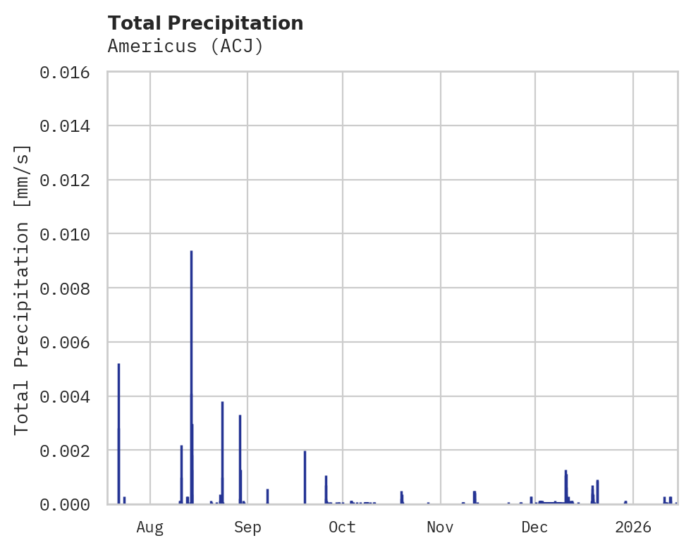 Precipitation obs for Americus