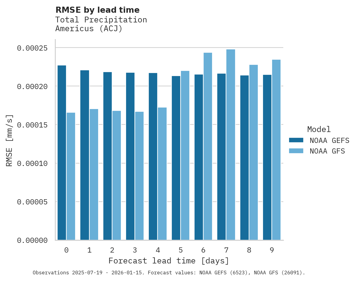 Precipitation RMSE by lead time for Americus