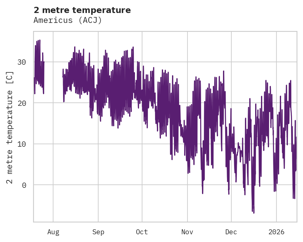 Temperature obs for Americus