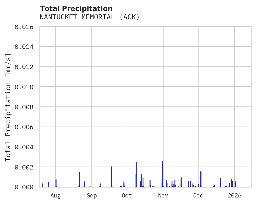 Precipitation obs for NANTUCKET MEMORIAL