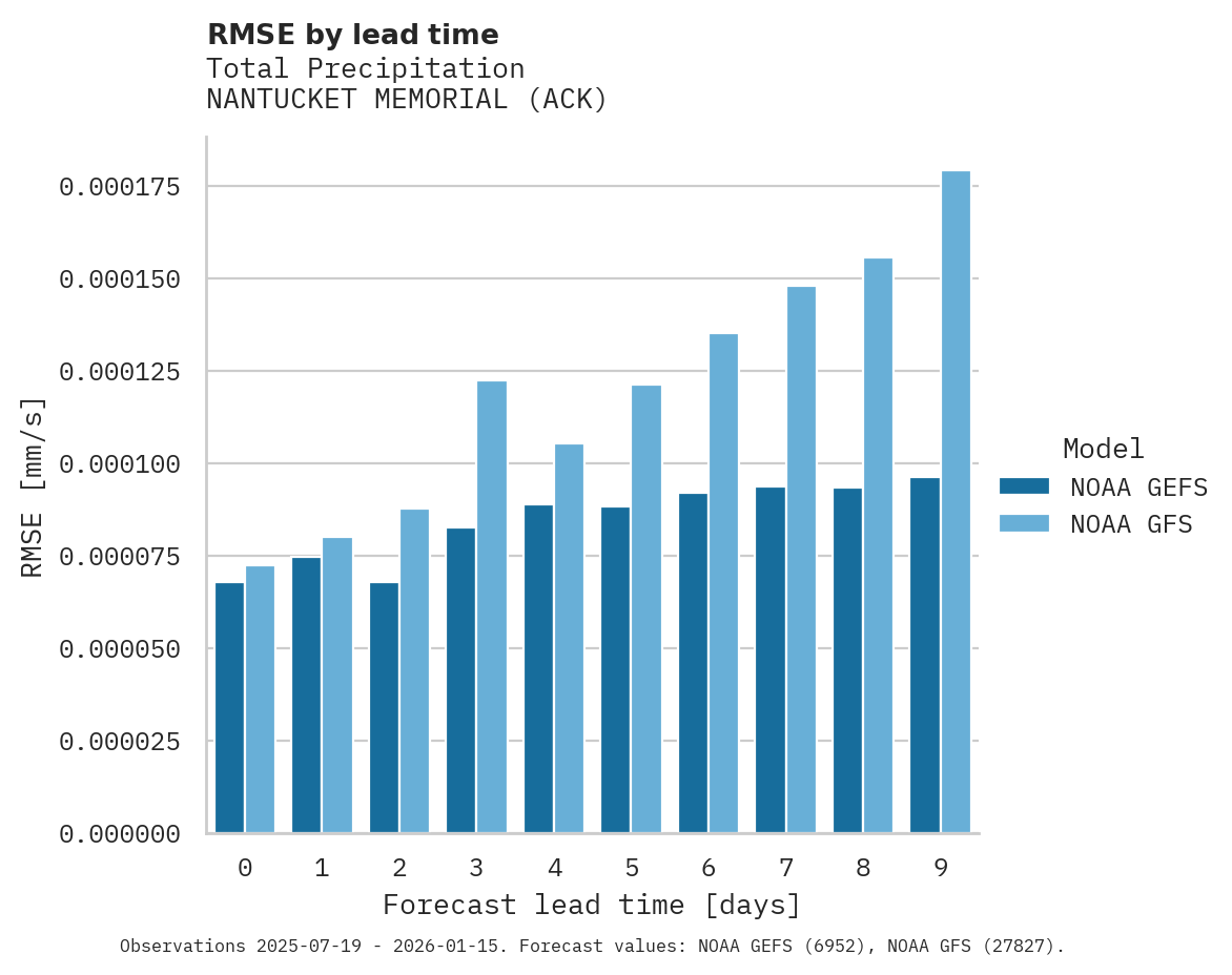 Precipitation RMSE by lead time for NANTUCKET MEMORIAL