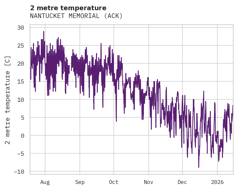 Temperature obs for NANTUCKET MEMORIAL