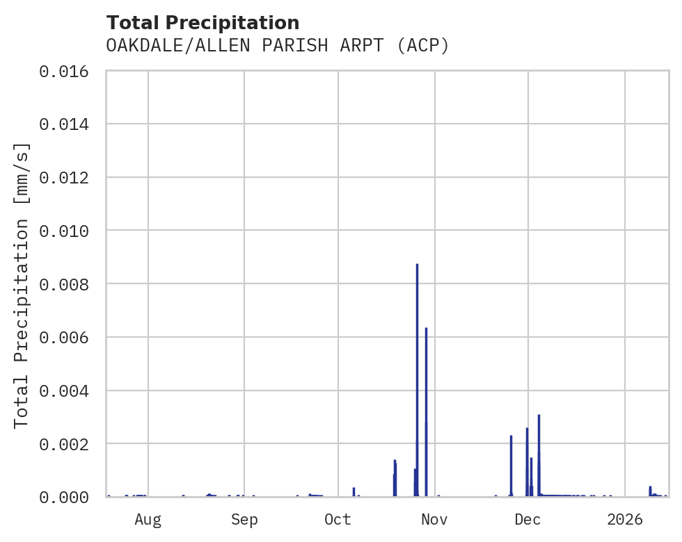 Precipitation obs for OAKDALE/ALLEN PARISH ARPT