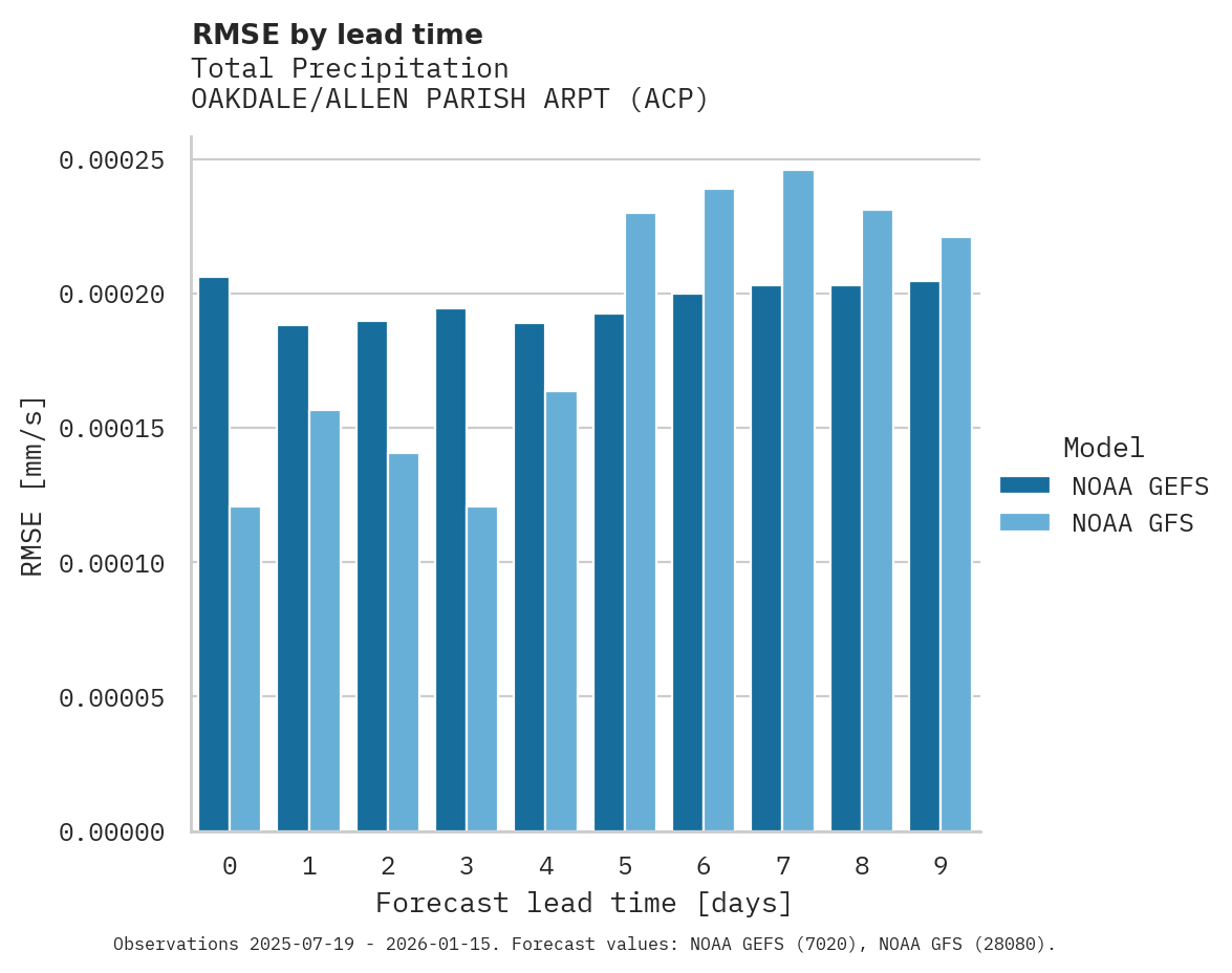 Precipitation RMSE by lead time for OAKDALE/ALLEN PARISH ARPT