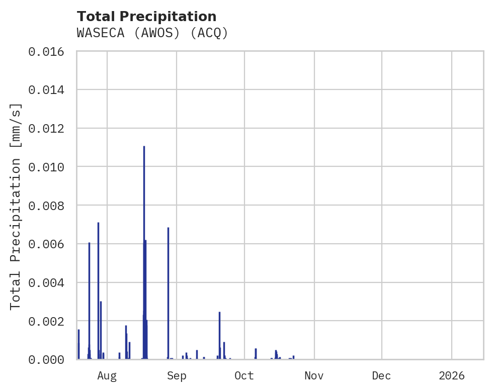 Precipitation obs for WASECA (AWOS)