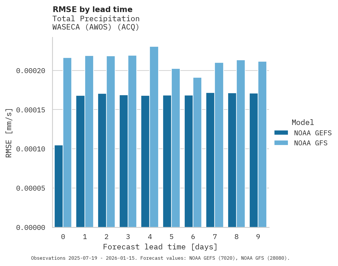 Precipitation RMSE by lead time for WASECA (AWOS)