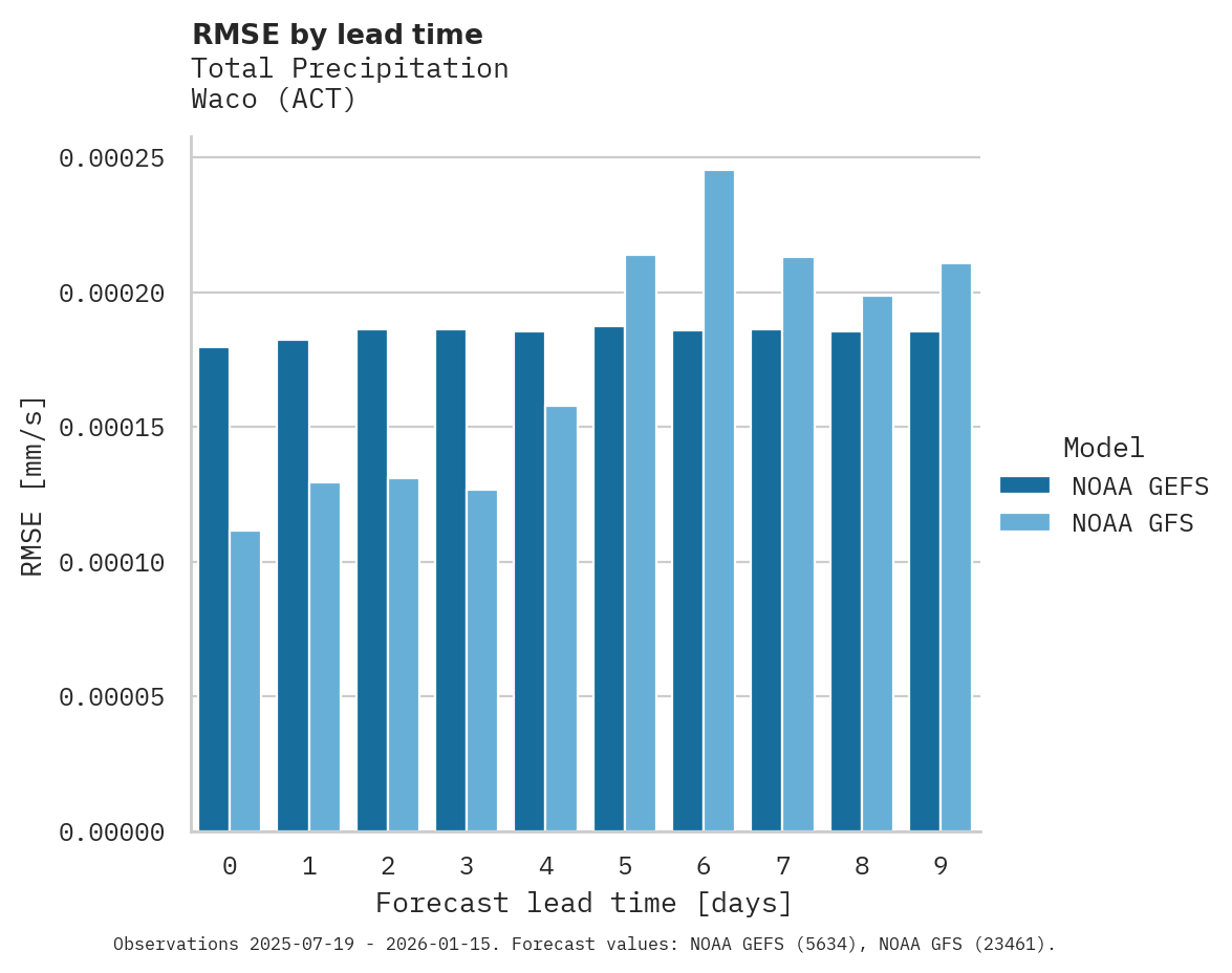 Precipitation RMSE by lead time for Waco