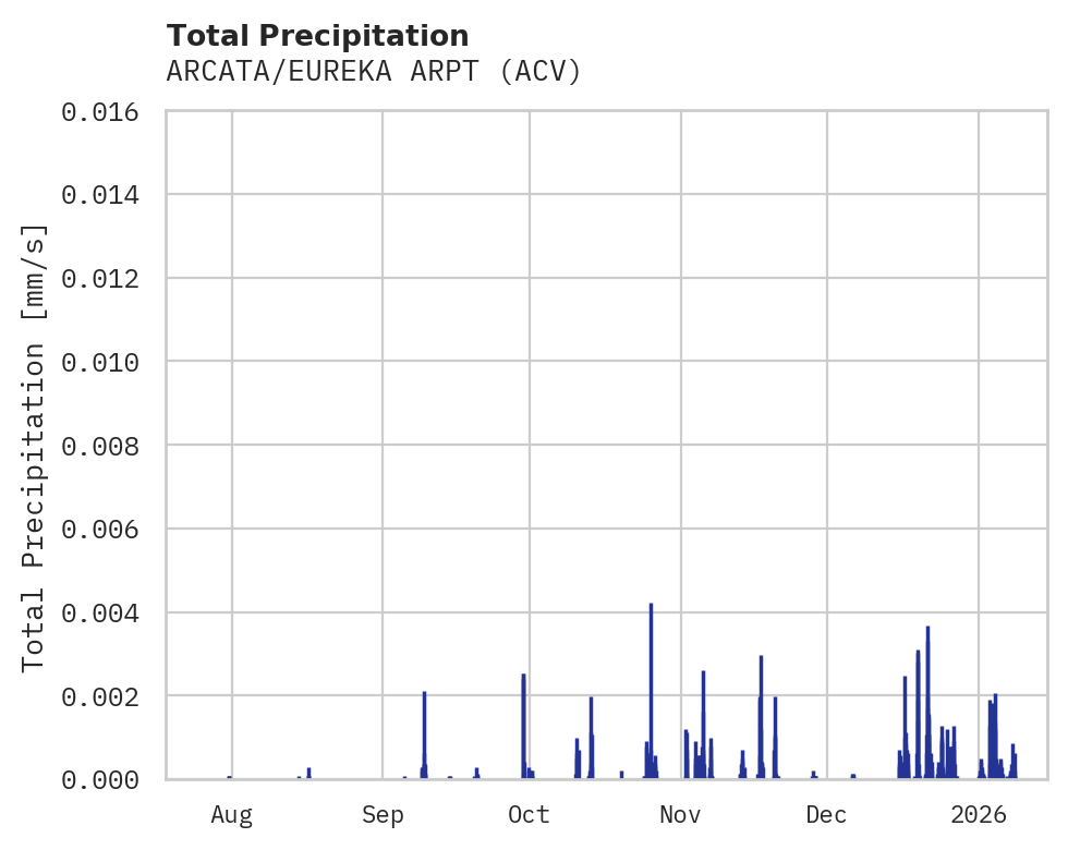 Precipitation obs for ARCATA/EUREKA ARPT